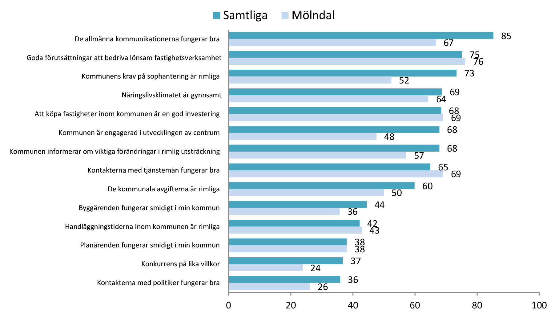 Kommunens krav på sophantering är rimliga Planärenden fungerar smidigt i min kommun Byggärenden fungerar smidigt i min kommun Handläggningstiderna inom kommunen är rimliga När det gäller dessa