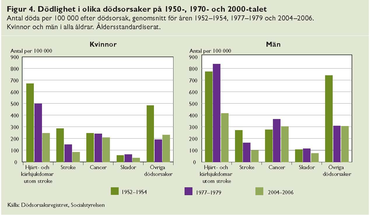 Dödlighet 50-talet talet-2000-talet