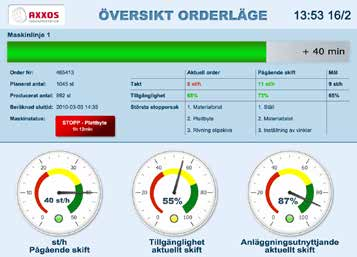 Axxos Visualize I Axxos OEE går det att presentera produktionsläget i realtid grafiskt med hjälp av Axxos Visualize.