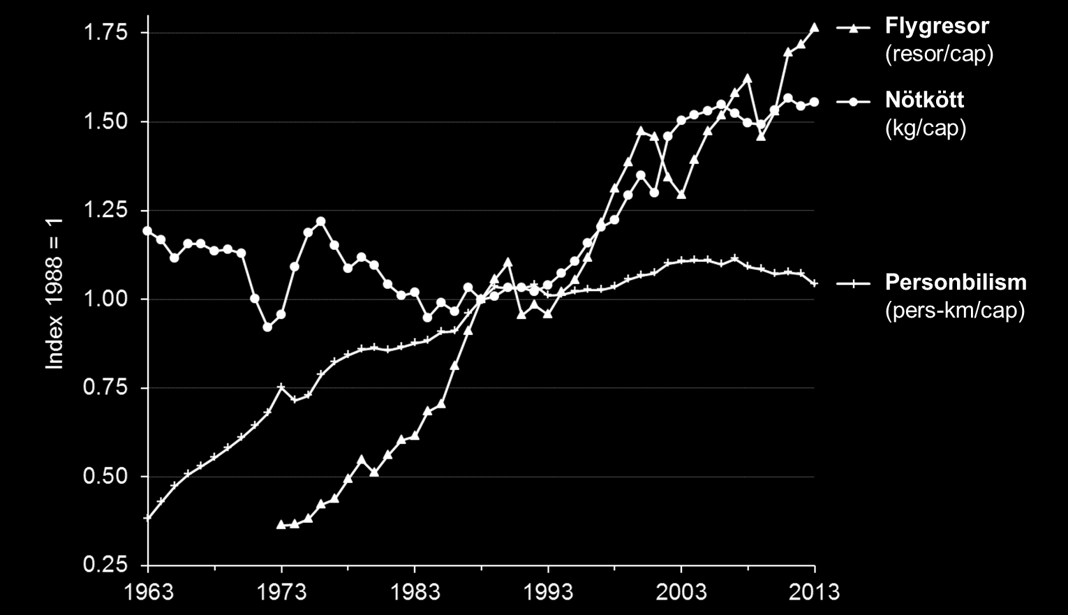 Konsumtionstrender: Sverige, 50 år