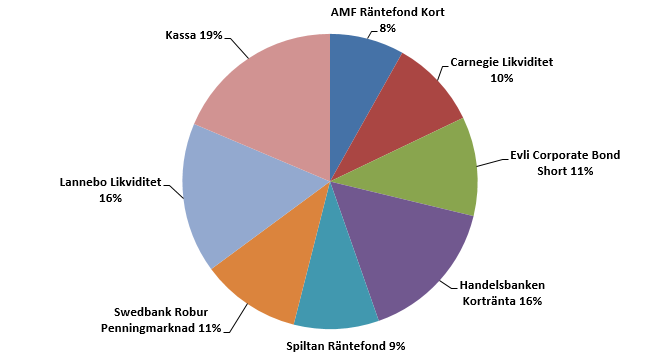 Granit Trend 100 - Allokeringsfördelning
