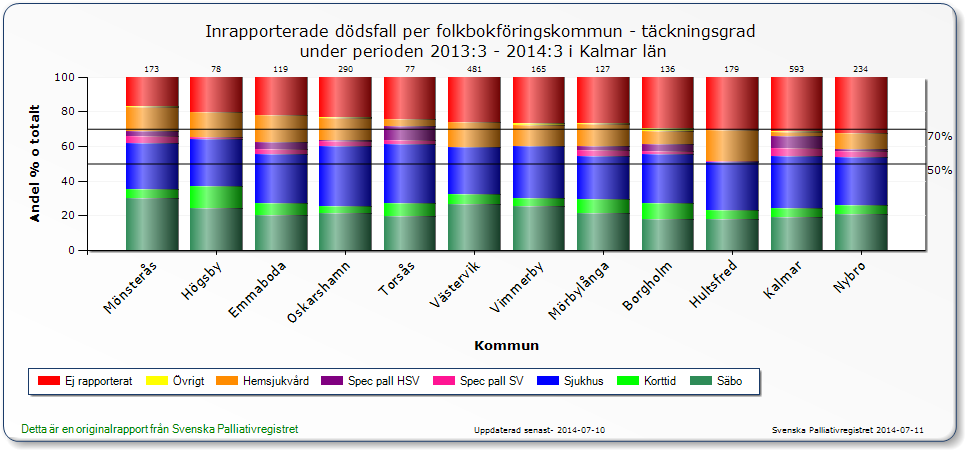 Tjänsteskrivelse 3 (6) Socialförvaltningen Monica Örmander 2014-07-11 Täckningsgrad Grundläggande krav är att täckningsgraden för