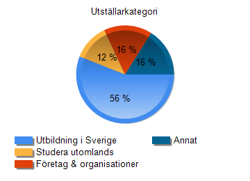 Fråga 1 Utställarkategori Vilken utställarkategori tillhör du?