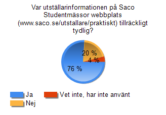 Total 14 100% Fråga 3 Var utställarinformationen på Saco Studentmässor webbplats (www.saco.