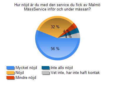 Fråga 7 Hur nöjd är du med den service du fick av Malmö MässService inför och under mässan?