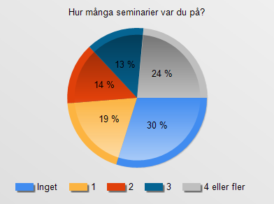 Inget 71 30% 1 45 19% 2 34 14% 3 32 13% 4 eller fler 56 24% Total 238 100% Fråga 23 Vad tyckte du var mest intressant under mässbesöket?