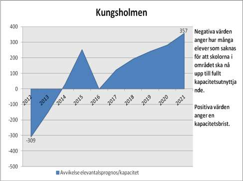 Sida 5 (10) Kungsholmen 2012 2013 2014 2015 2016 2017 2018 2019 2020 2021 Kapacitet 2828 2828 2828 2828 3235 3235 3235 3235 3235 3235 Elevprognos 2519 2678 2857 3080 3233 3356 3427 3475 3516 3592