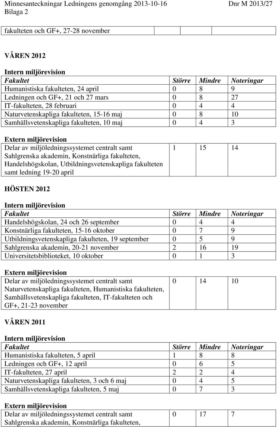 Konstnärliga fakulteten, Handelshögskolan, Utbildningsvetenskapliga fakulteten samt ledning 19-20 april 1 15 14 HÖSTEN 2012 Fakultet Större Mindre Noteringar Handelshögskolan, 24 och 26 september 0 4