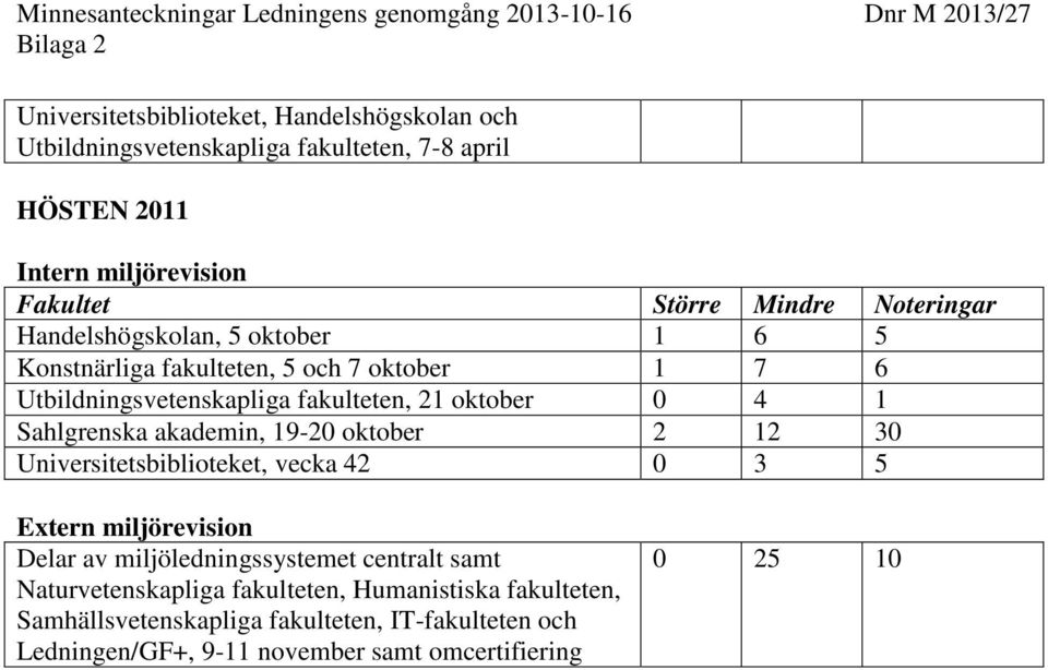 Utbildningsvetenskapliga fakulteten, 21 oktober 0 4 1 Sahlgrenska akademin, 19-20 oktober 2 12 30 Universitetsbiblioteket, vecka 42 0 3 5