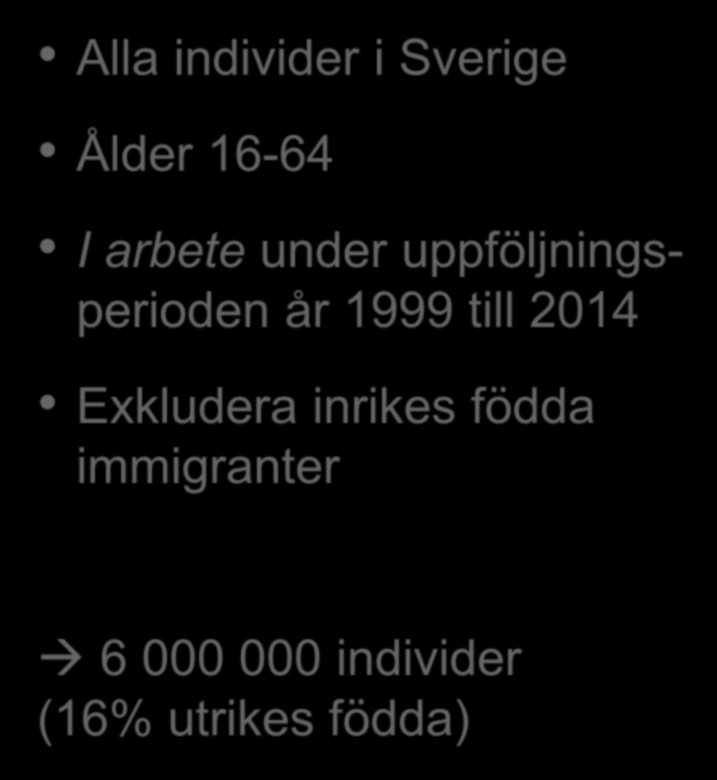 Studiepopulation Alla individer i Sverige Ålder 16-64 I arbete under uppföljningsperioden år 1999 till 2014 Utfall: Minst ett sjukpenningfall över