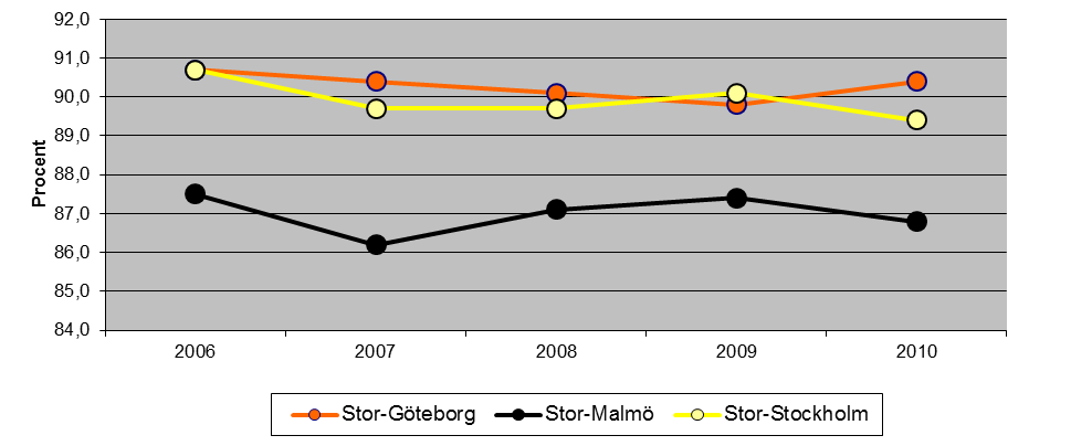 1. Meritvärde i åk. 9 hemkommun, genomsnitt Efter att 2009 ha haft sina högsta genomsnittliga meritvärden för hela femårsperioden sjunker både Stor- Stockholm och Stor-Göteborg under 2010.