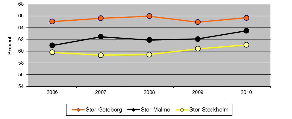 7. Gymnasieelever på IV-program, andel (%) Stor-Malmö har under samtliga mätår den högsta andelen gymnasielever på IV-program, men har, liksom Stor-Stockholm, en nedåtgående kurva alltsedan 2007.