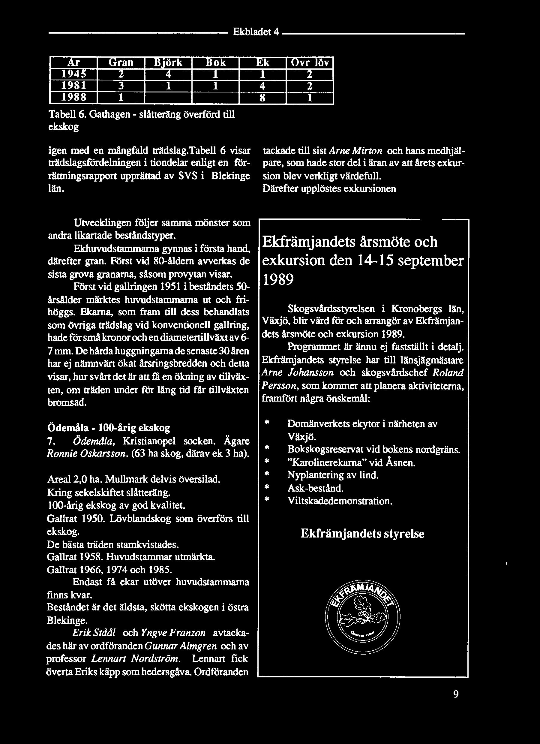 Ar Gran Björk Bok Ek Ovr löv T T T T T 1981 3 1 1 4 2 1988 1 8 1 Tabell 6.