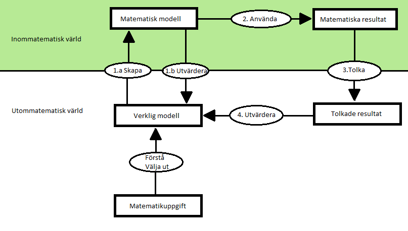 Figur 1: En schematisk bild på modelleringskompetens, taget från Palm et al (2004) Förklaring till bilden (Palm et al, 2004): Allting börjar med att eleven läser en matematikuppgift.