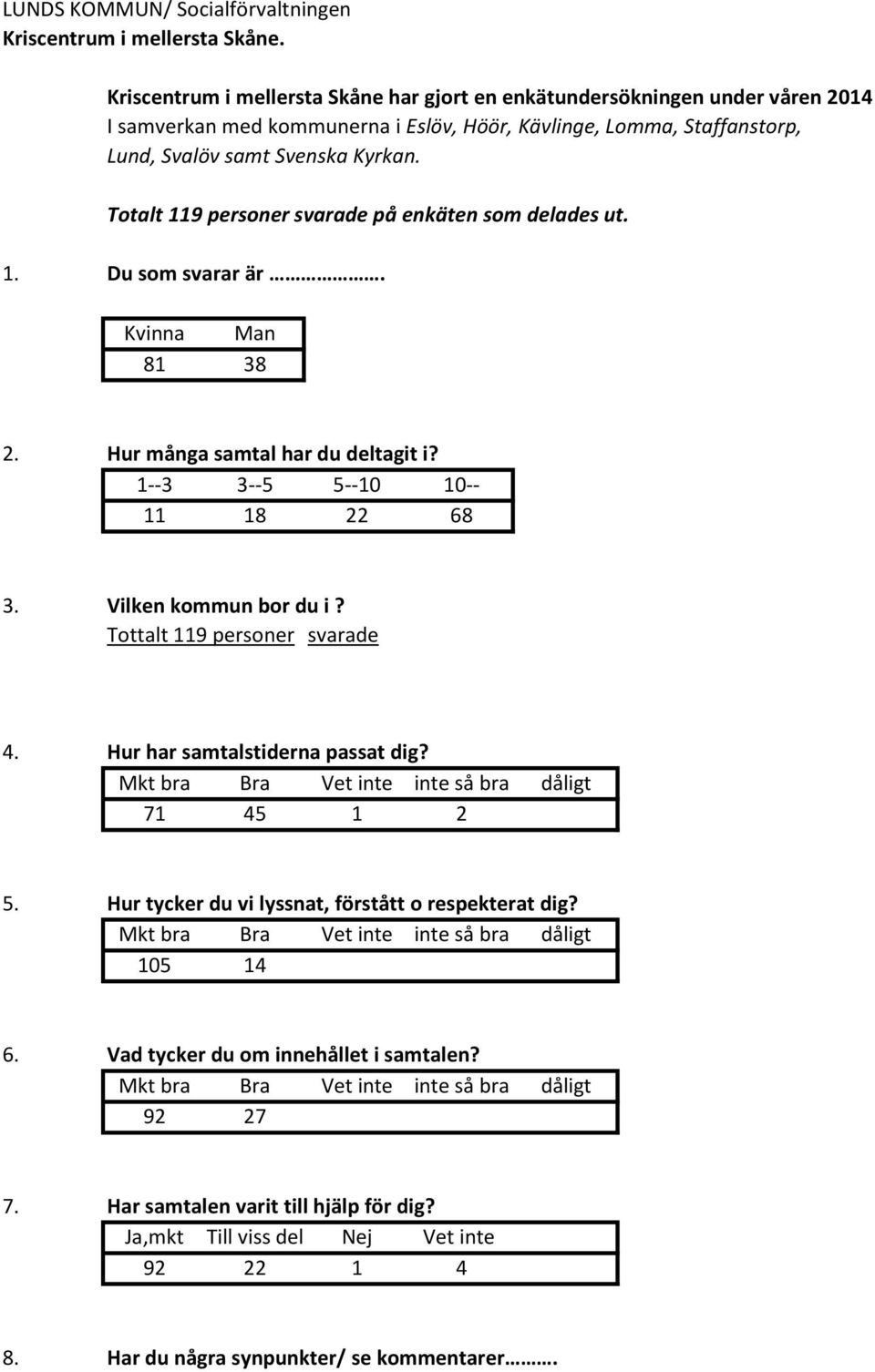 Totalt 119 personer svarade på enkäten som delades ut. 1. Du som svarar är. Kvinna Man 81 38 2. Hur många samtal har du deltagit i? 1--3 3--5 5--10 10-- 11 18 22 68 3. Vilken kommun bor du i?