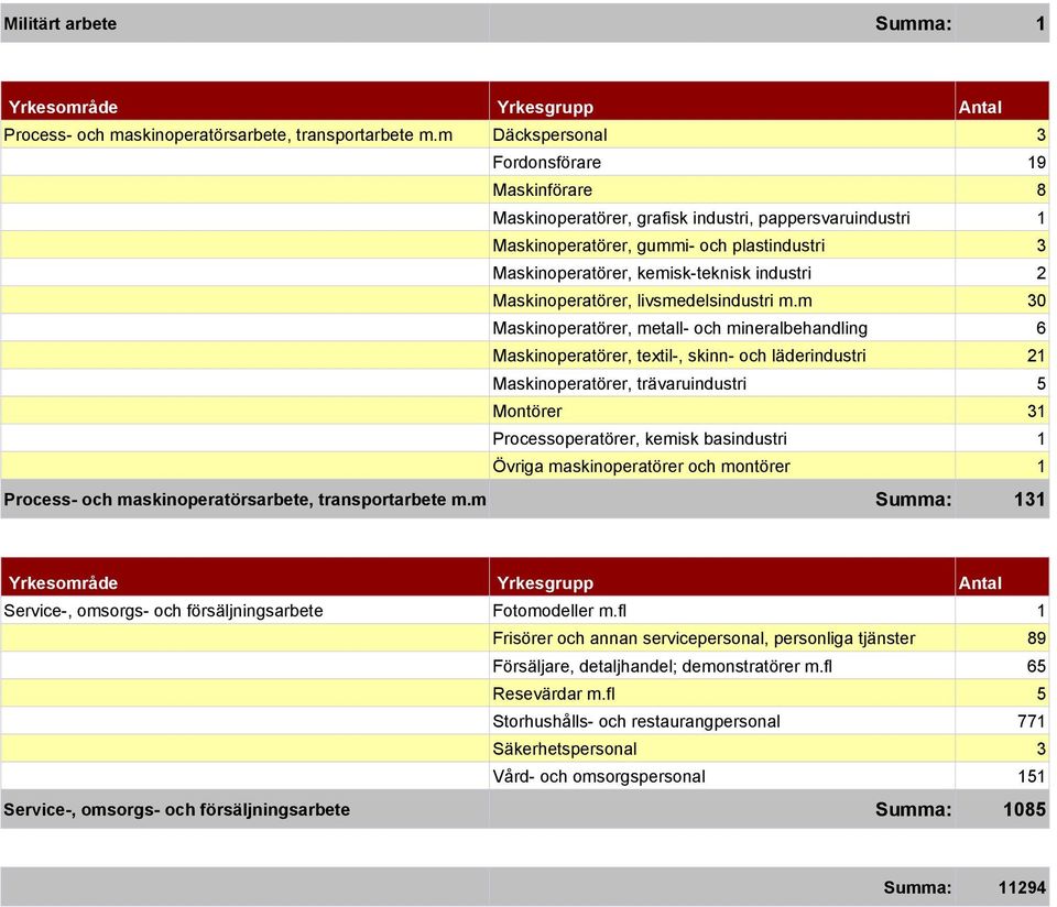 Maskinoperatörer, livsmedelsindustri m.