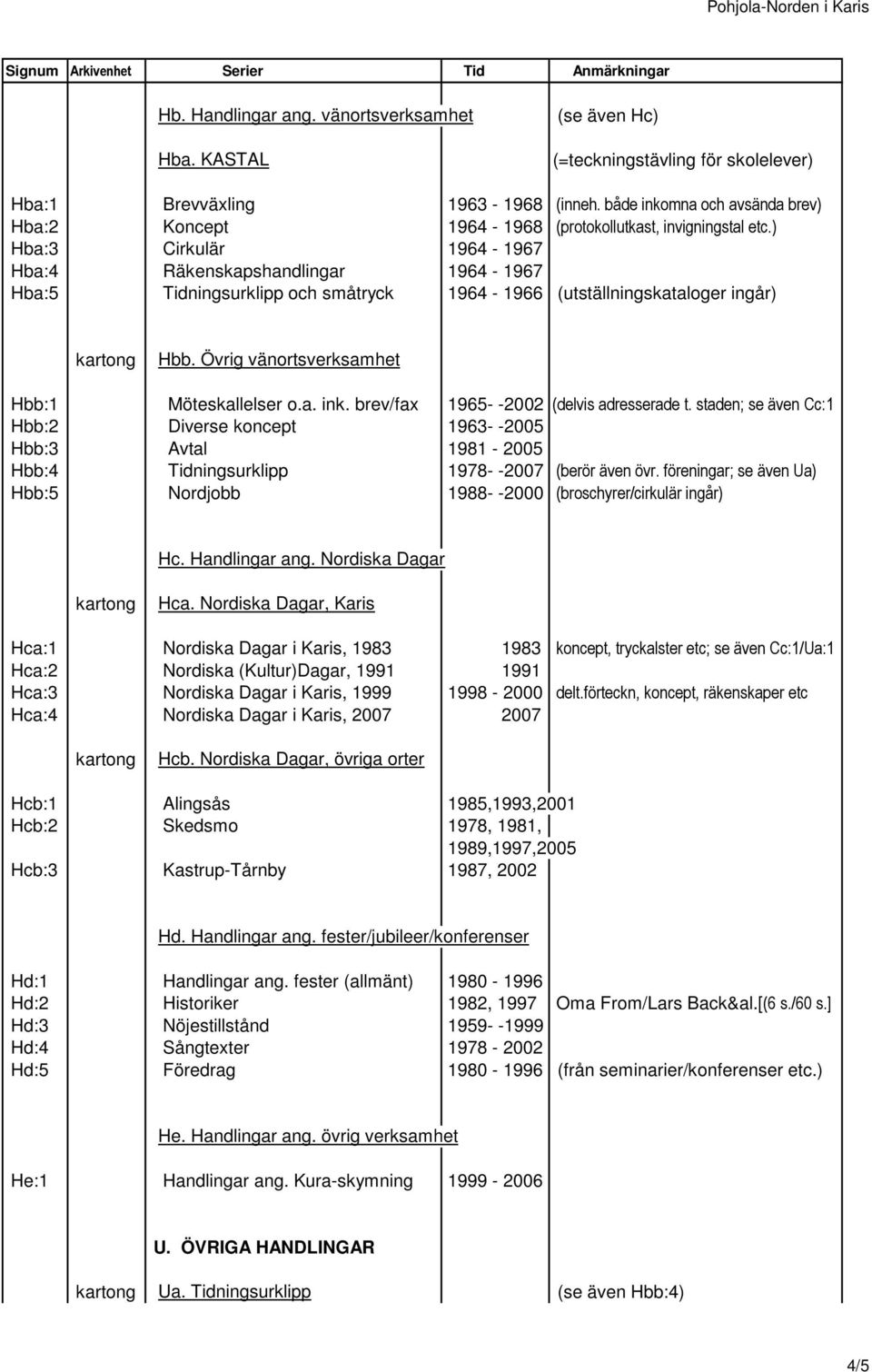 ) Hba:3 Cirkulär 1964-1967 Hba:4 Räkenskapshandlingar 1964-1967 Hba:5 Tidningsurklipp och småtryck 1964-1966 (utställningskataloger ingår) kartong Hbb. Övrig vänortsverksamhet Hbb:1 Möteskallelser o.