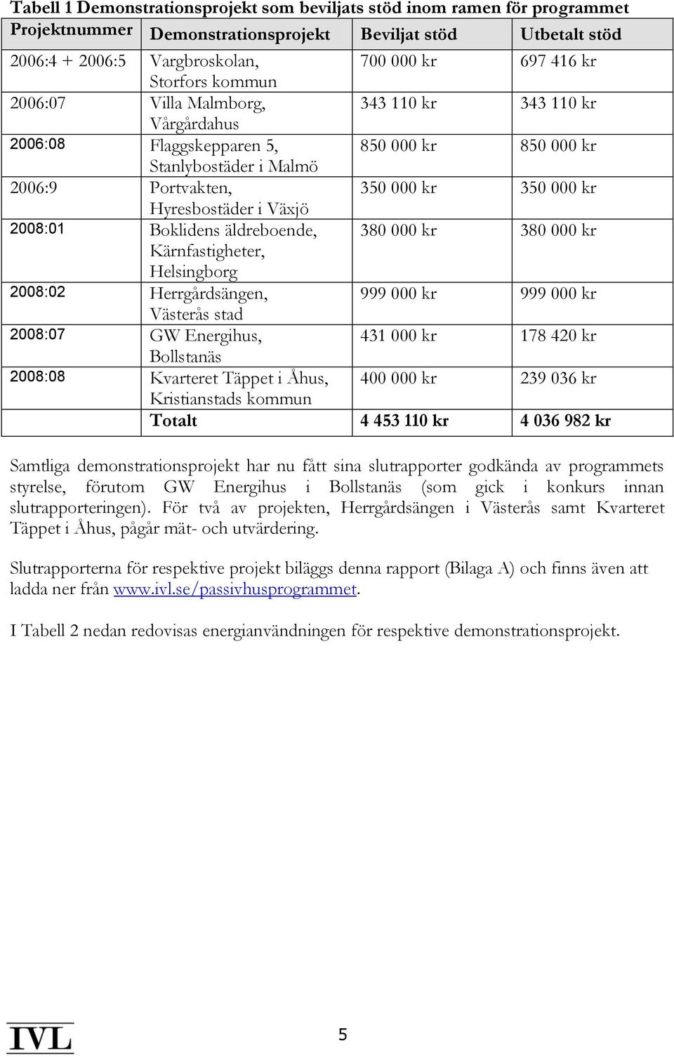 i Växjö 2008:01 Boklidens äldreboende, 380 000 kr 380 000 kr Kärnfastigheter, Helsingborg 2008:02 Herrgårdsängen, 999 000 kr 999 000 kr Västerås stad 2008:07 GW Energihus, 431 000 kr 178 420 kr