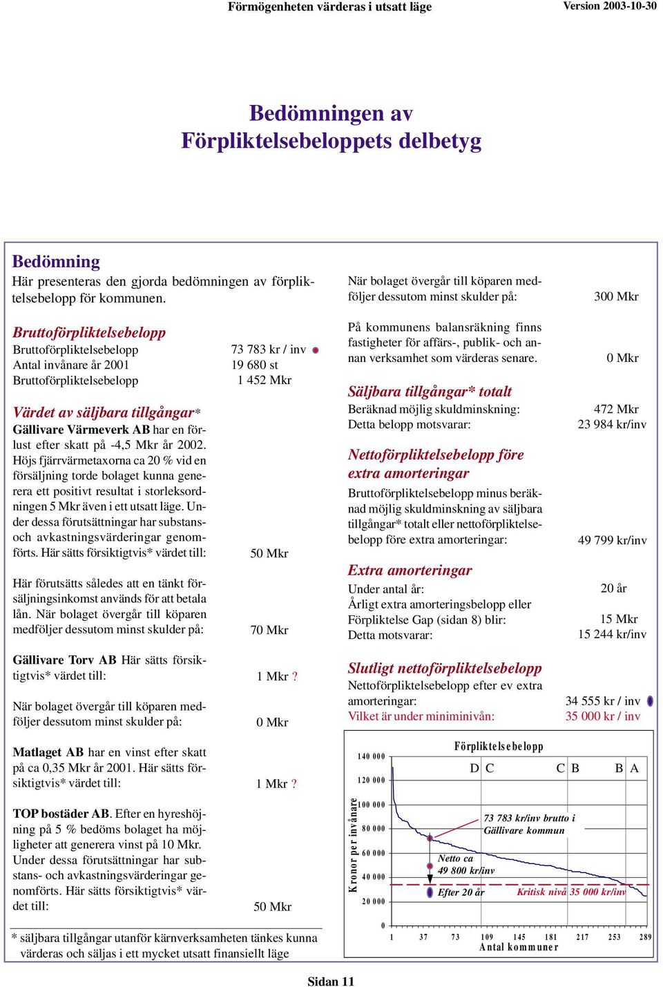 tillgångar* Gällivare Värmeverk AB har en förlust efter skatt på -4,5 Mkr år 2002.