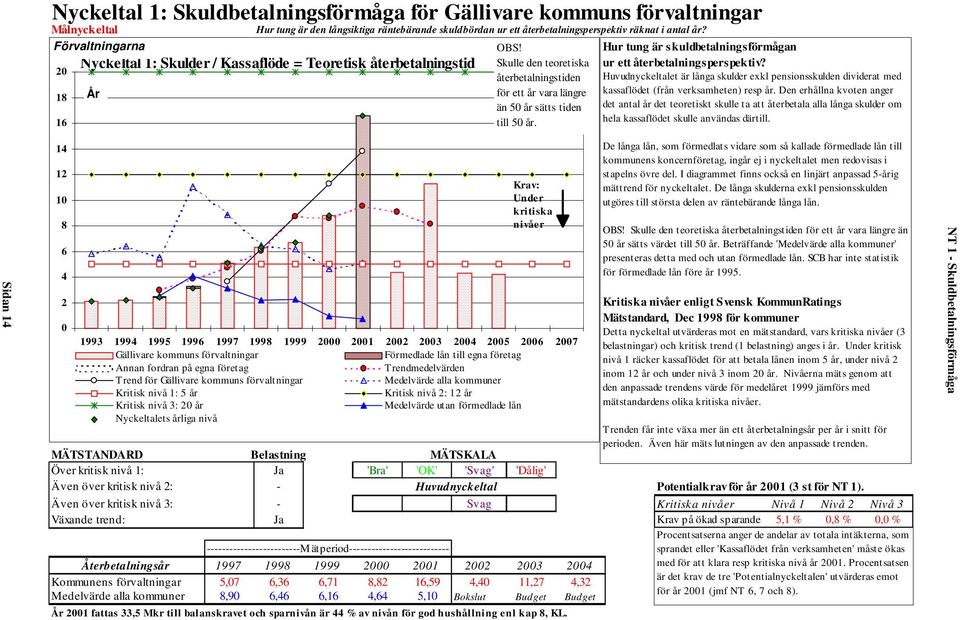 Hur tung är skuldbetalningsförmågan ur ett återbetalningsperspektiv? Huvudnyckeltalet är långa skulder exkl pensionsskulden dividerat med kassaflödet (från verksamheten) resp år.