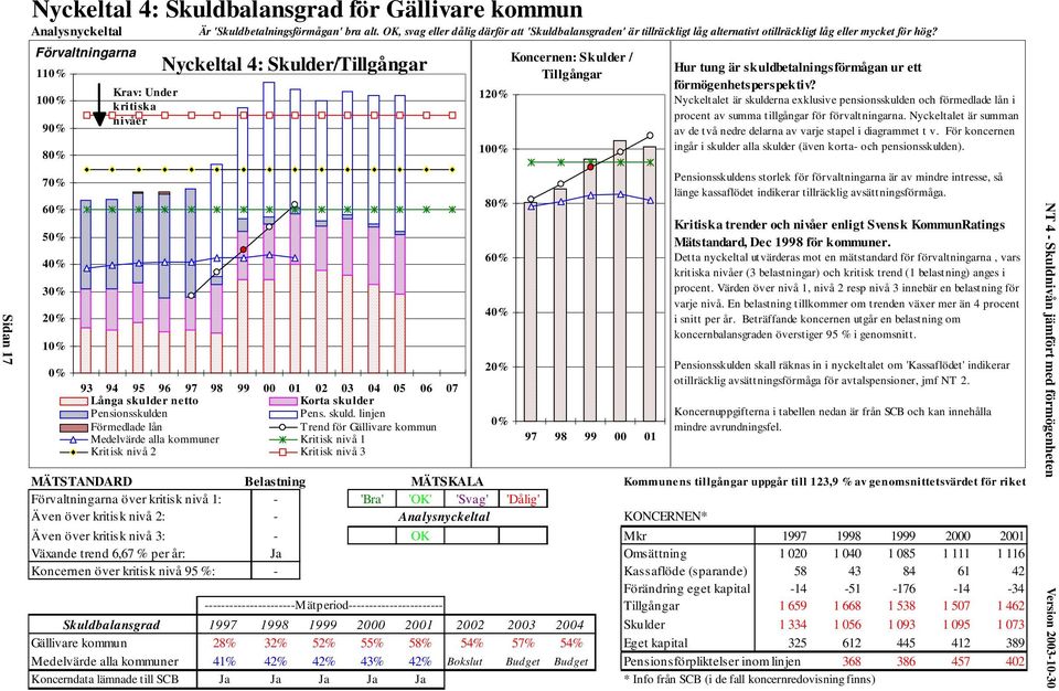 Förvaltningarna 110% 100% 90% 80% 70% 60% 50% 40% 30% 20% 10% 0% Krav: Under kritiska nivåer Nyckeltal 4: Skulder/Tillgångar 93 94 95 96 97 98 99 00 01 02 03 04 05 06 07 Långa skulder netto Korta