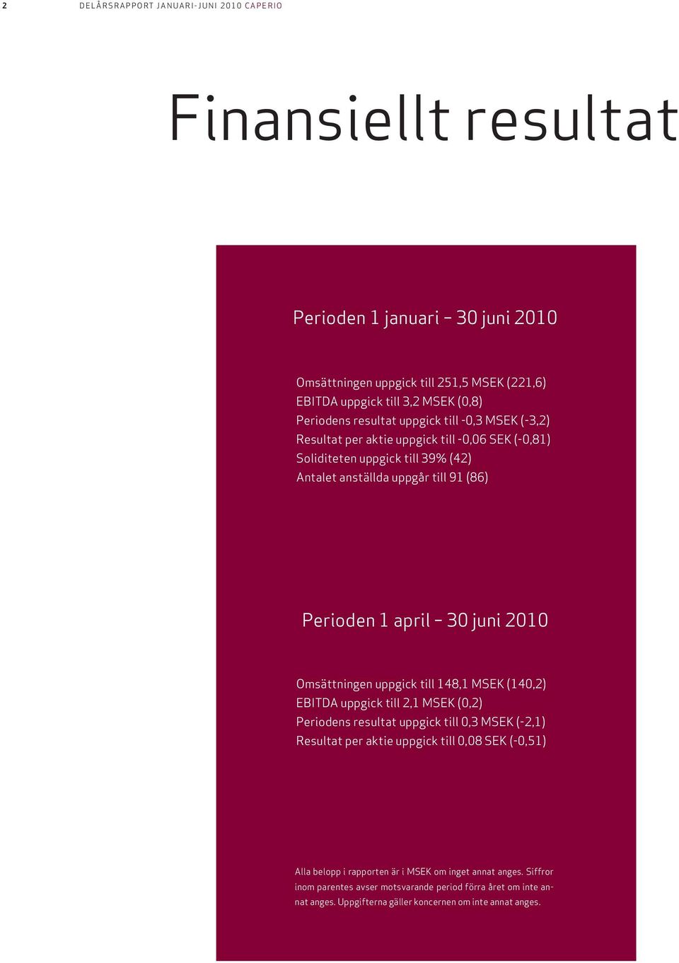 Perioden 1 april 30 juni 2010 Omsättningen uppgick till 148,1 MSEK (140,2) EBITDA uppgick till 2,1 MSEK (0,2) Periodens resultat uppgick till 0,3 MSEK (-2,1) Resultat per aktie uppgick till