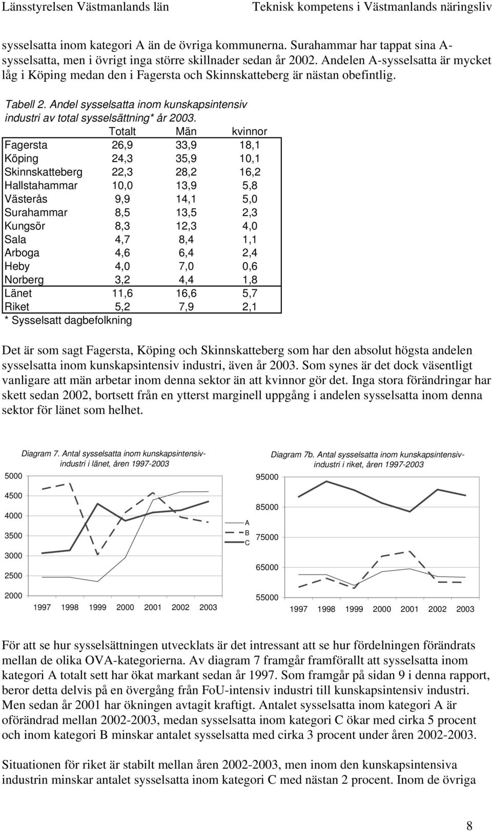 Totalt Män kvinnor Fagersta 26,9 33,9 18,1 Köping 24,3 35,9 10,1 Skinnskatteberg 22,3 28,2 16,2 Hallstahammar 10,0 13,9 5,8 Västerås 9,9 14,1 5,0 Surahammar 8,5 13,5 2,3 Kungsör 8,3 12,3 4,0 Sala 4,7