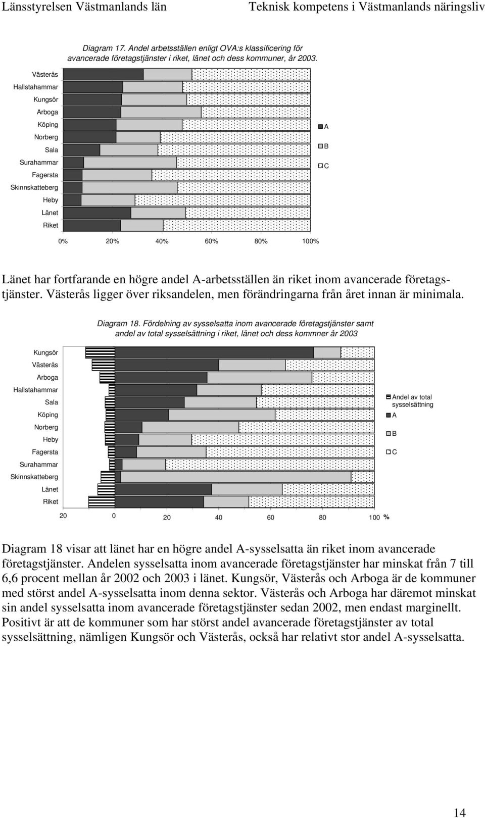 avancerade företagstjänster. Västerås ligger över riksandelen, men förändringarna från året innan är minimala. Diagram 18.