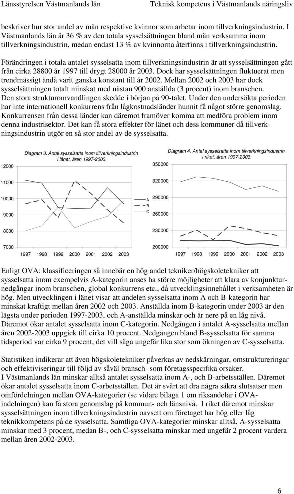 Förändringen i totala antalet sysselsatta inom tillverkningsindustrin är att sysselsättningen gått från cirka 28800 år 1997 till drygt 28000 år 2003.
