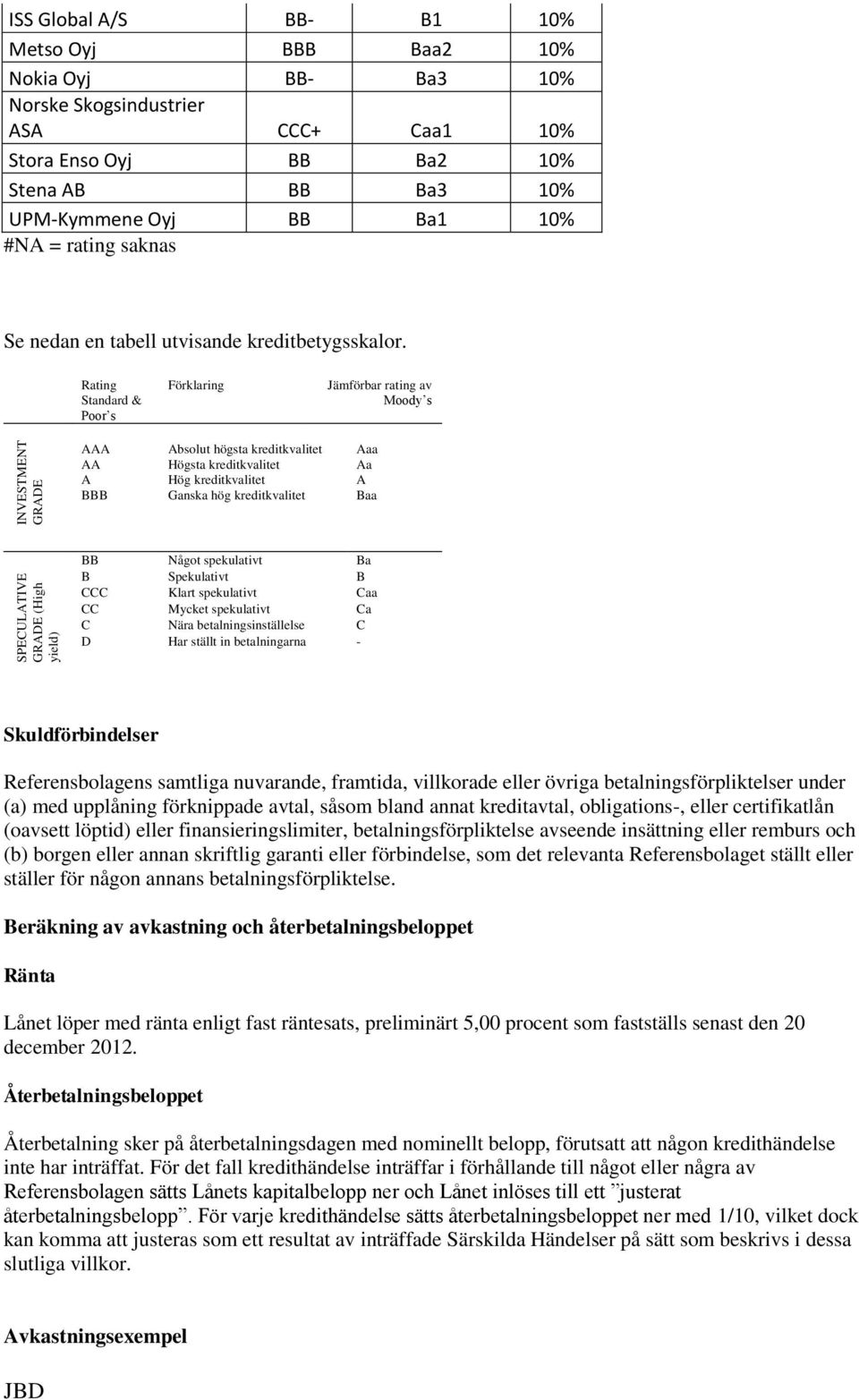 Rating Standard & Poor s Förklaring Jämförbar rating av Moody s AAA Absolut högsta kreditkvalitet Aaa AA Högsta kreditkvalitet Aa A Hög kreditkvalitet A BBB Ganska hög kreditkvalitet Baa BB Något