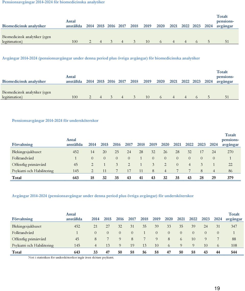 6 5 51 Pensionsavgångar 2014-2024 för undersköterskor Förvaltning pensionsavgångar Blekingesjukhuset 471 452 14 20 25 24 28 32 26 28 32 17 24 270 Folktandvård 1 1 0 0 0 0 1 0 0 0 0 0 0 1 Offentlig