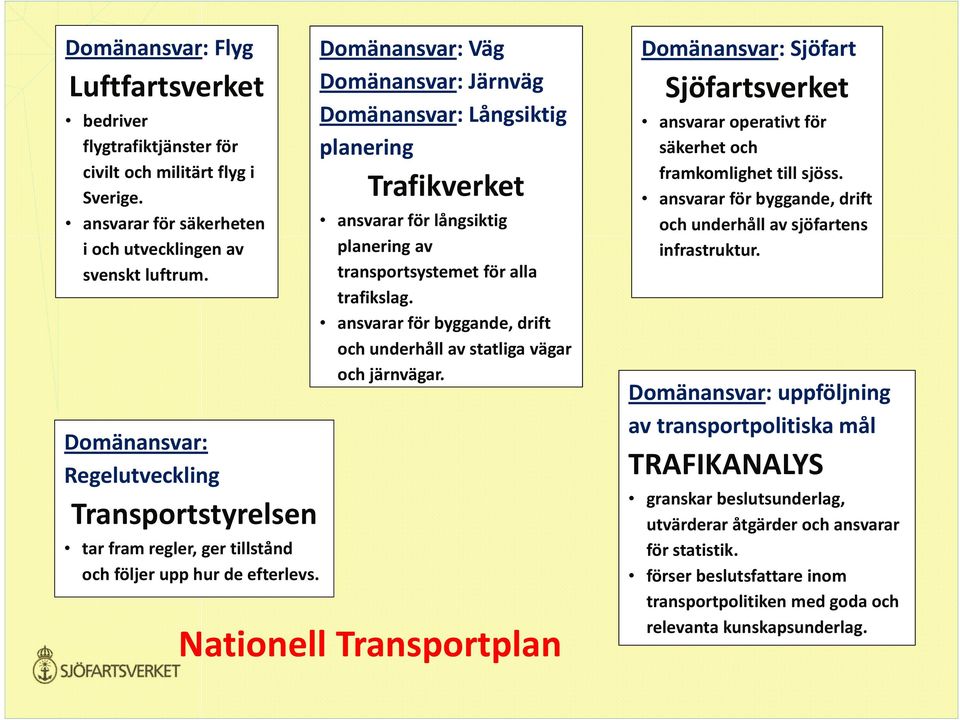 Domänansvar: Väg Domänansvar: Järnväg Domänansvar: Långsiktig planering Trafikverket ansvarar för långsiktig planering av transportsystemet för alla trafikslag.