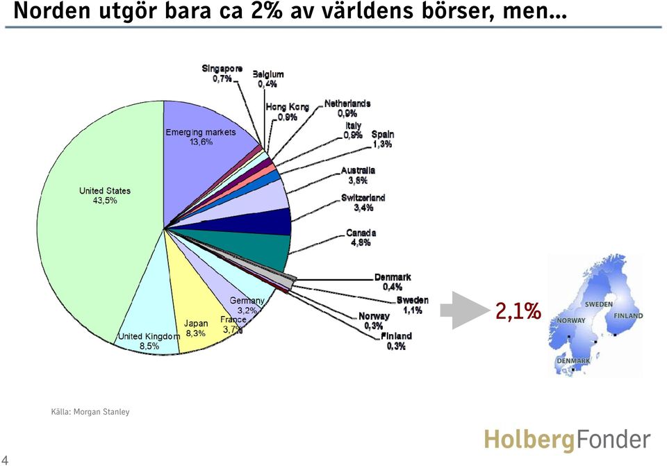 börser, men 2,1%