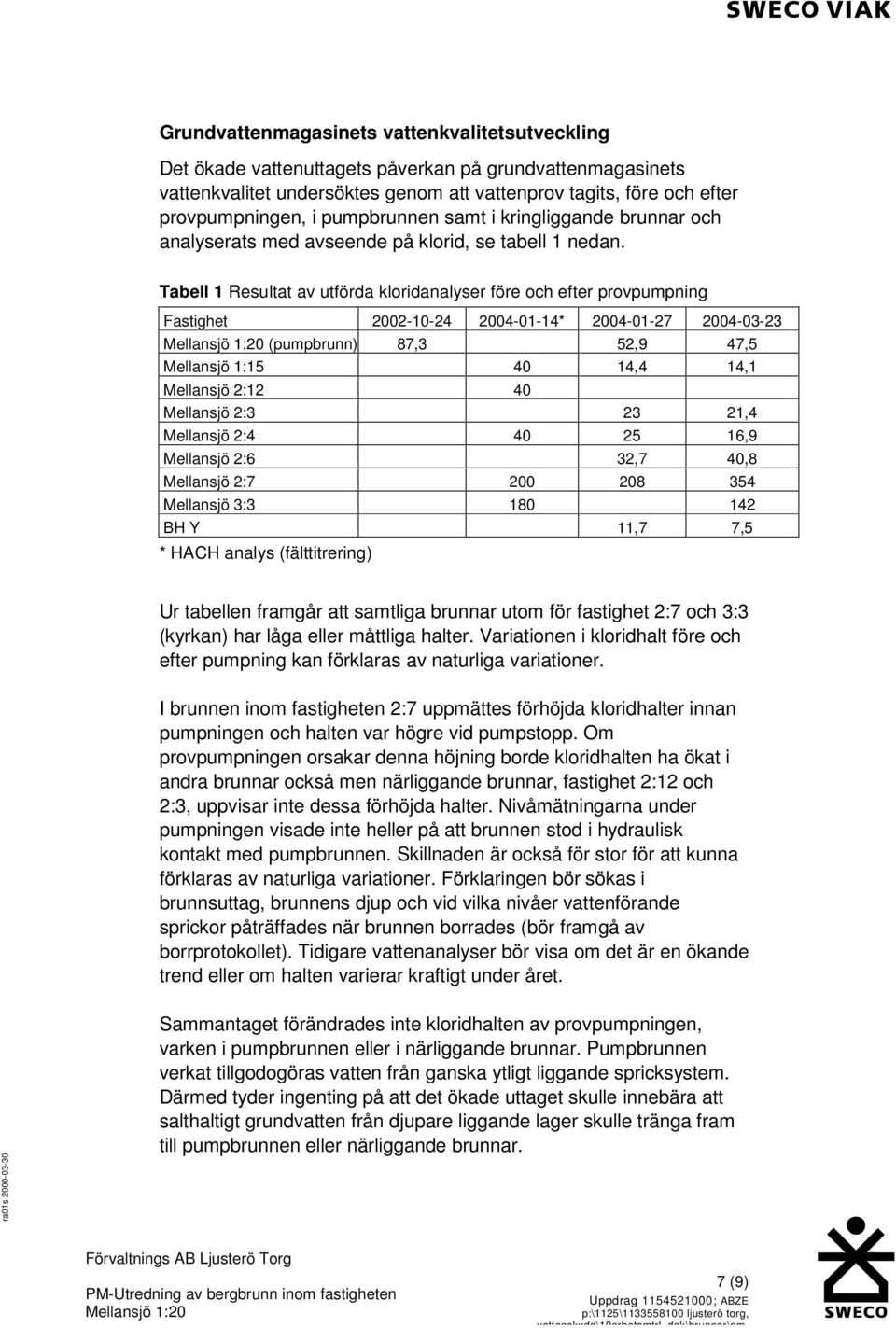 Tabell 1 Resultat av utförda kloridanalyser före och efter provpumpning Fastighet 2002-10-24 2004-01-14* 2004-01-27 2004-03-23 (pumpbrunn) 87,3 52,9 47,5 Mellansjö 1:15 40 14,4 14,1 Mellansjö 2:12 40