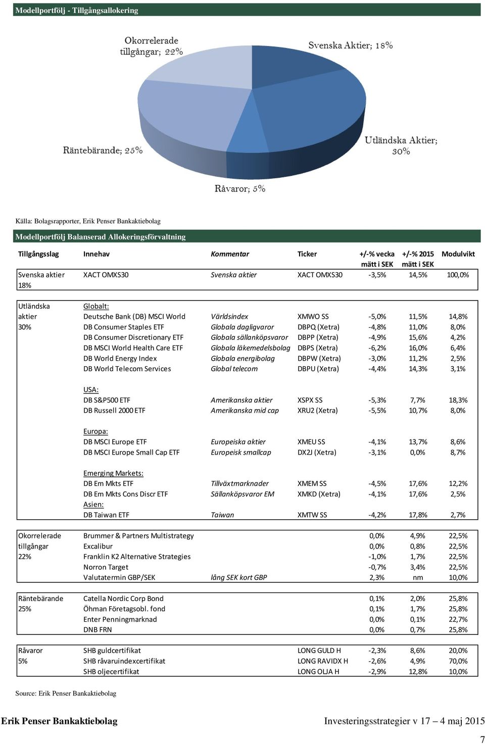 14,8% 30% DB Consumer Staples ETF Globala dagligvaror DBPQ (Xetra) -4,8% 11,0% 8,0% DB Consumer Discretionary ETF Globala sällanköpsvaror DBPP (Xetra) -4,9% 15,6% 4,2% DB MSCI World Health Care ETF