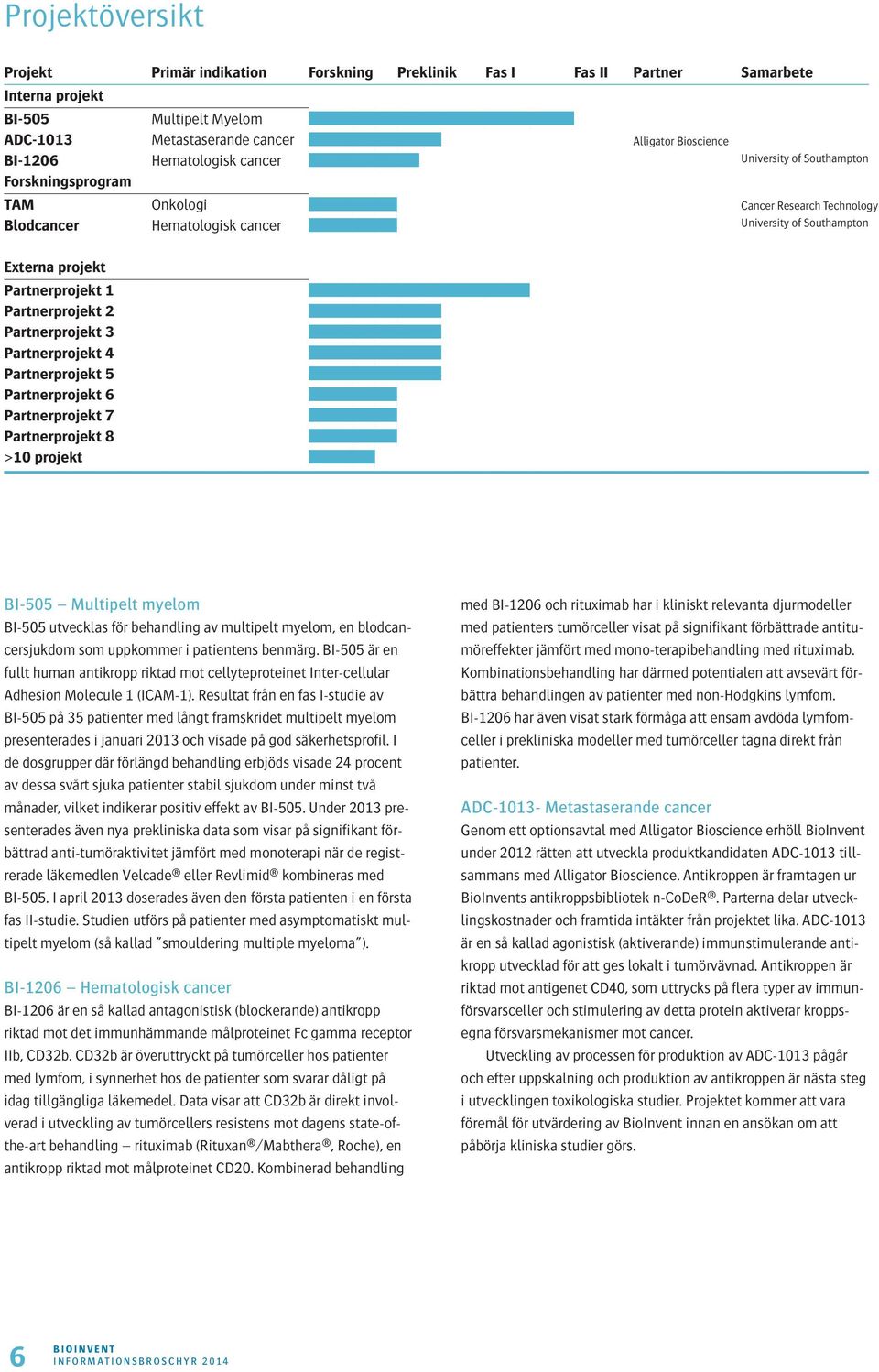 Hematologisk cancer Alligator Bioscience University of Southampton Cancer Research Technology University of Southampton BI-505 Multipelt myelom BI-505 utvecklas för behandling av multipelt myelom, en