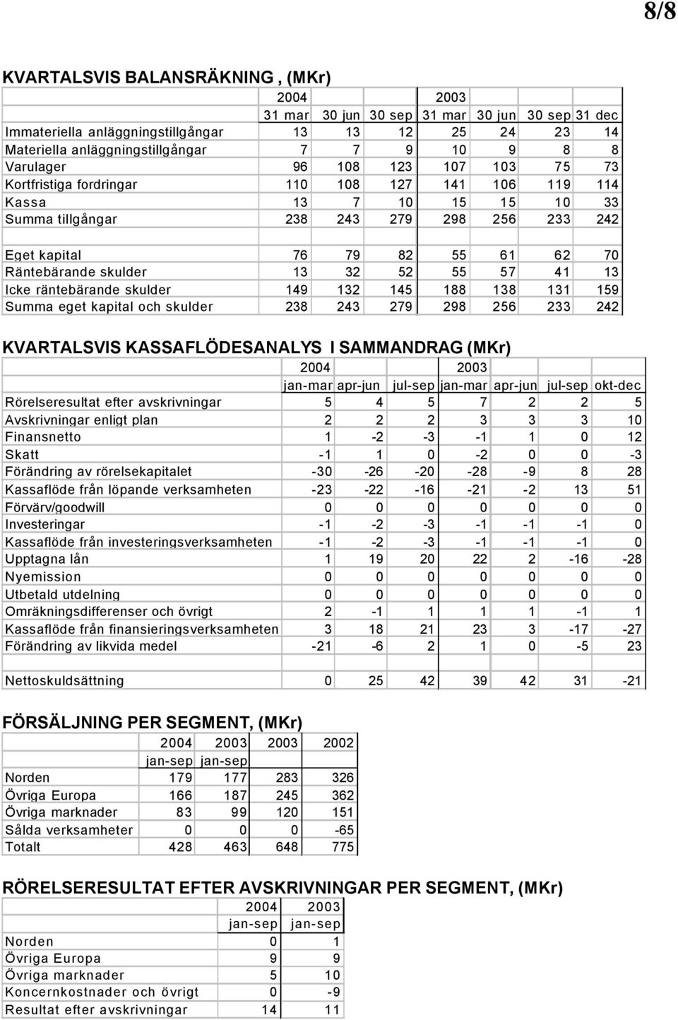 Räntebärande skulder 13 32 52 55 57 41 13 Icke räntebärande skulder 149 132 145 188 138 131 159 Summa eget kapital och skulder 238 243 279 298 256 233 242 KVARTALSVIS KASSAFLÖDESANALYS I SAMMANDRAG