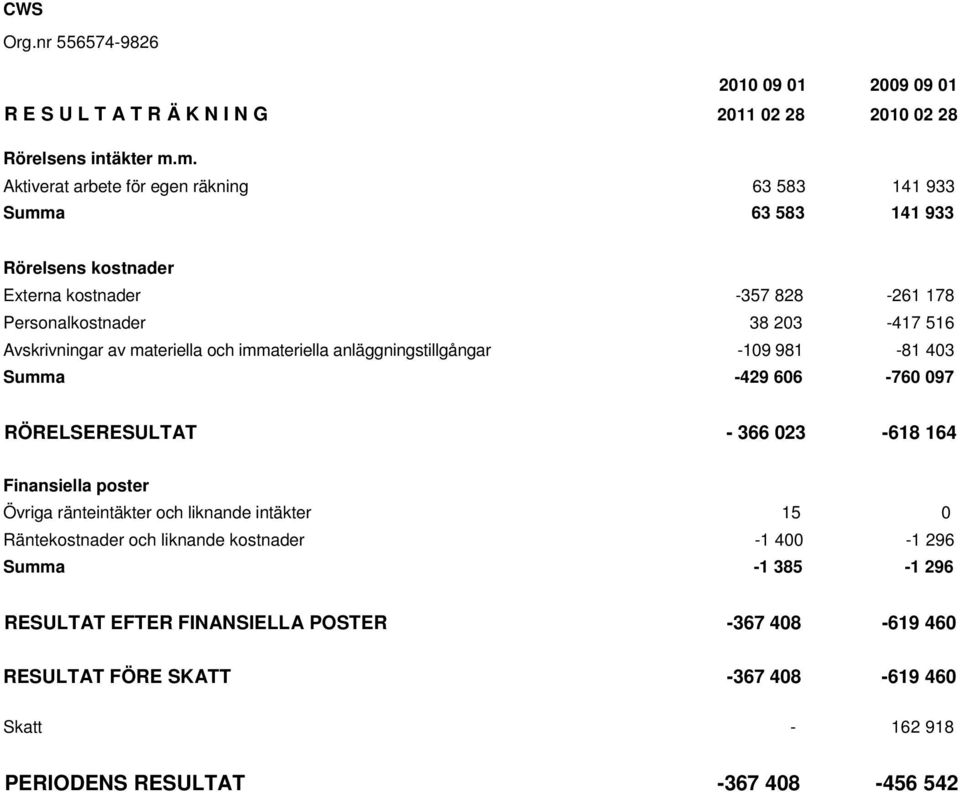 Avskrivningar av materiella och immateriella anläggningstillgångar -109 981-81 403-429 606-760 097 RÖRELSERESULTAT - 366 023-618 164 Finansiella poster Övriga