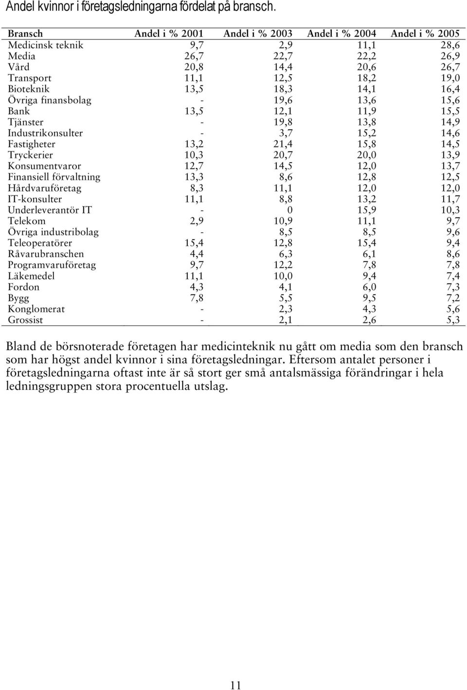 18,3 14,1 16,4 Övriga finansbolag - 19,6 13,6 15,6 Bank 13,5 12,1 11,9 15,5 Tjänster - 19,8 13,8 14,9 Industrikonsulter - 3,7 15,2 14,6 Fastigheter 13,2 21,4 15,8 14,5 Tryckerier 10,3 20,7 20,0 13,9