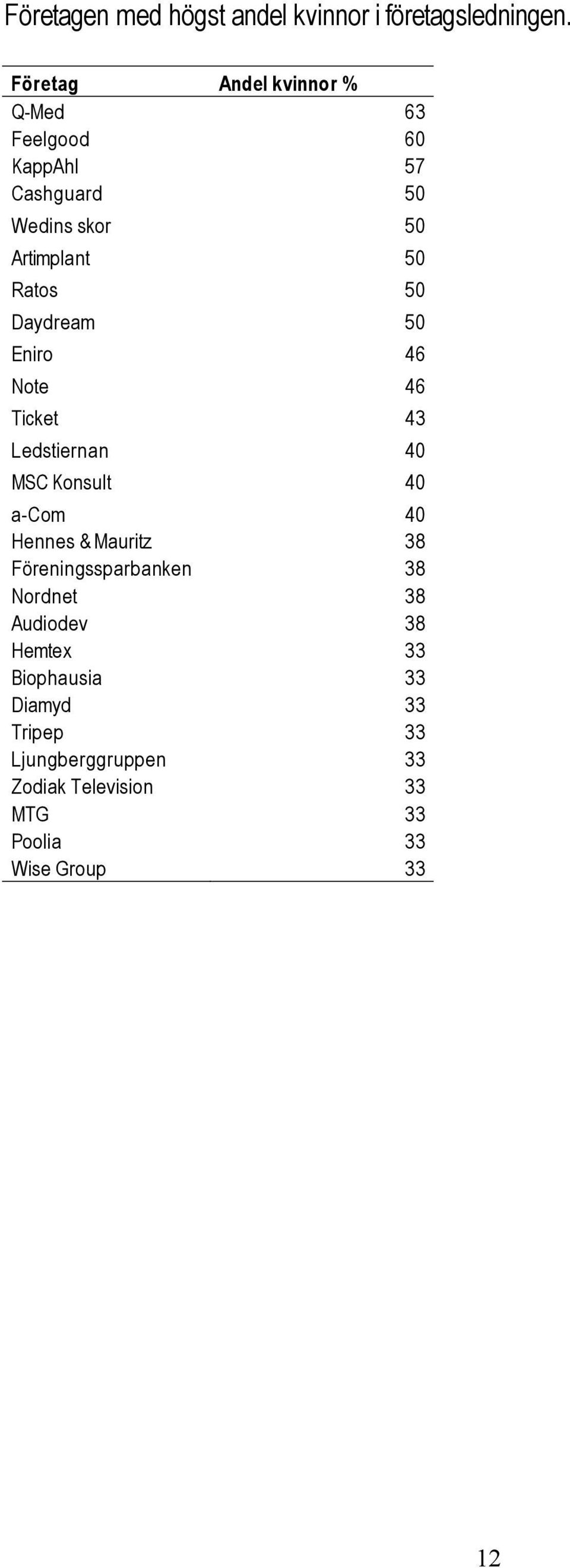 50 Daydream 50 Eniro 46 Note 46 Ticket 43 Ledstiernan 40 MSC Konsult 40 a-com 40 Hennes & Mauritz 38