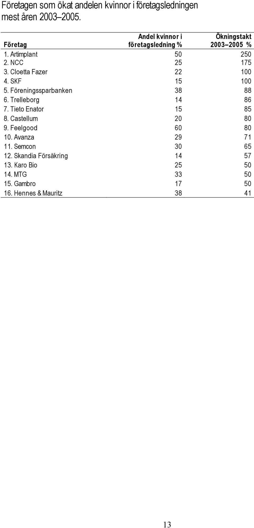 Cloetta Fazer 22 100 4. SKF 15 100 5. Föreningssparbanken 38 88 6. Trelleborg 14 86 7. Tieto Enator 15 85 8.