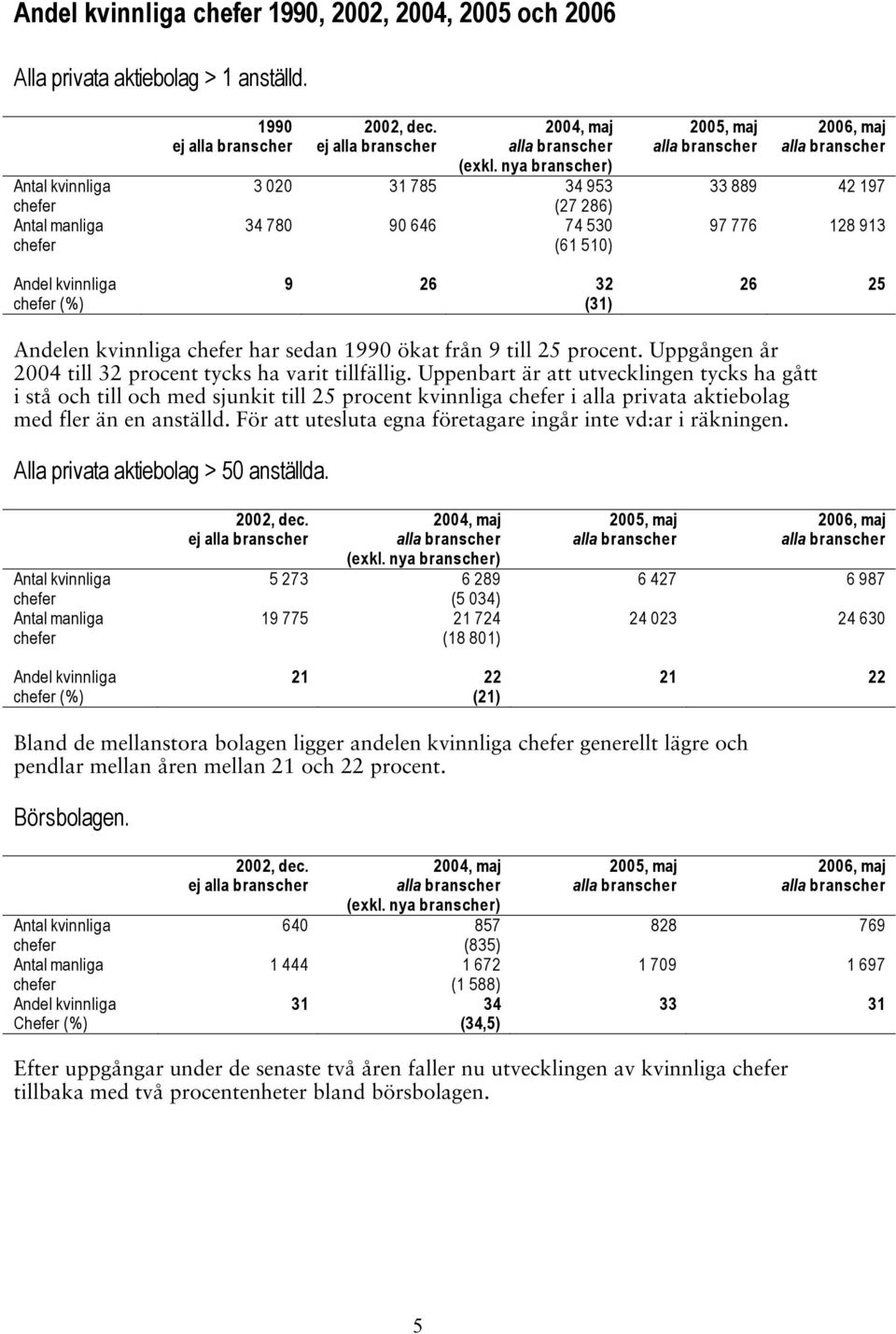 procent. Uppgången år 2004 till 32 procent tycks ha varit tillfällig.