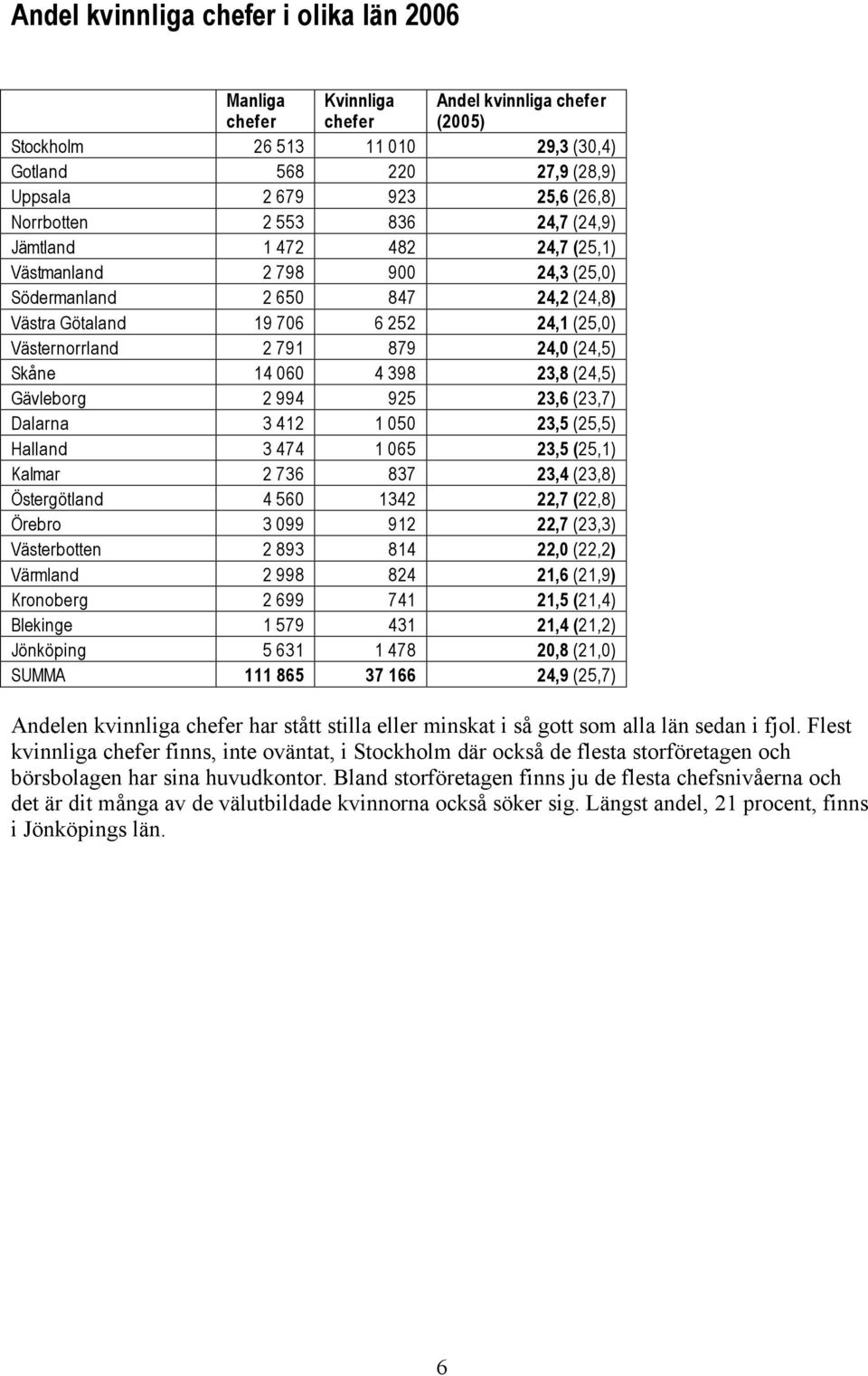 398 23,8 (24,5) Gävleborg 2 994 925 23,6 (23,7) Dalarna 3 412 1 050 23,5 (25,5) Halland 3 474 1 065 23,5 (25,1) Kalmar 2 736 837 23,4 (23,8) Östergötland 4 560 1342 22,7 (22,8) Örebro 3 099 912 22,7