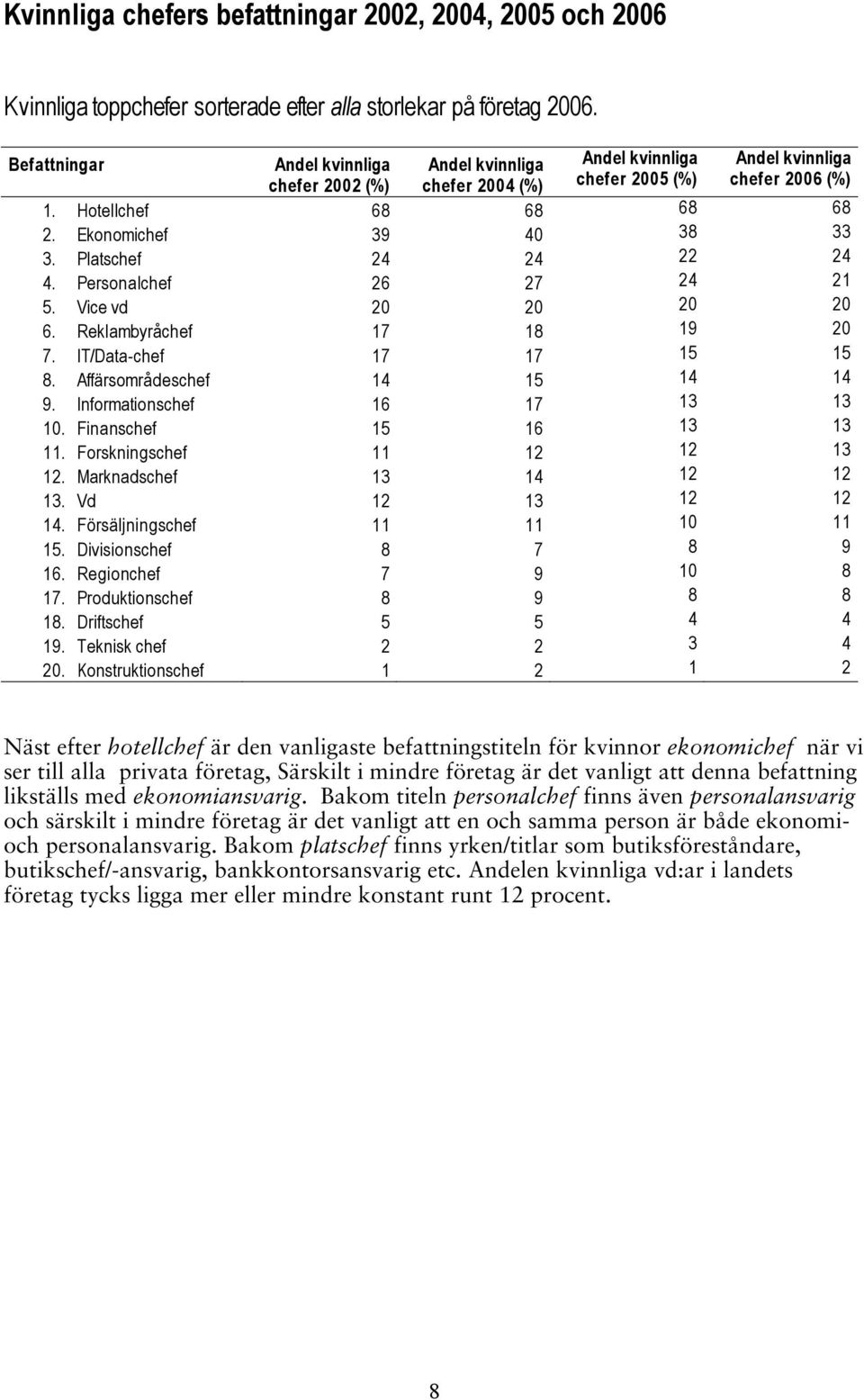 Personalchef 26 27 24 21 5. Vice vd 20 20 20 20 6. Reklambyråchef 17 18 19 20 7. IT/Data-chef 17 17 15 15 8. Affärsområdeschef 14 15 14 14 9. Informationschef 16 17 13 13 10.