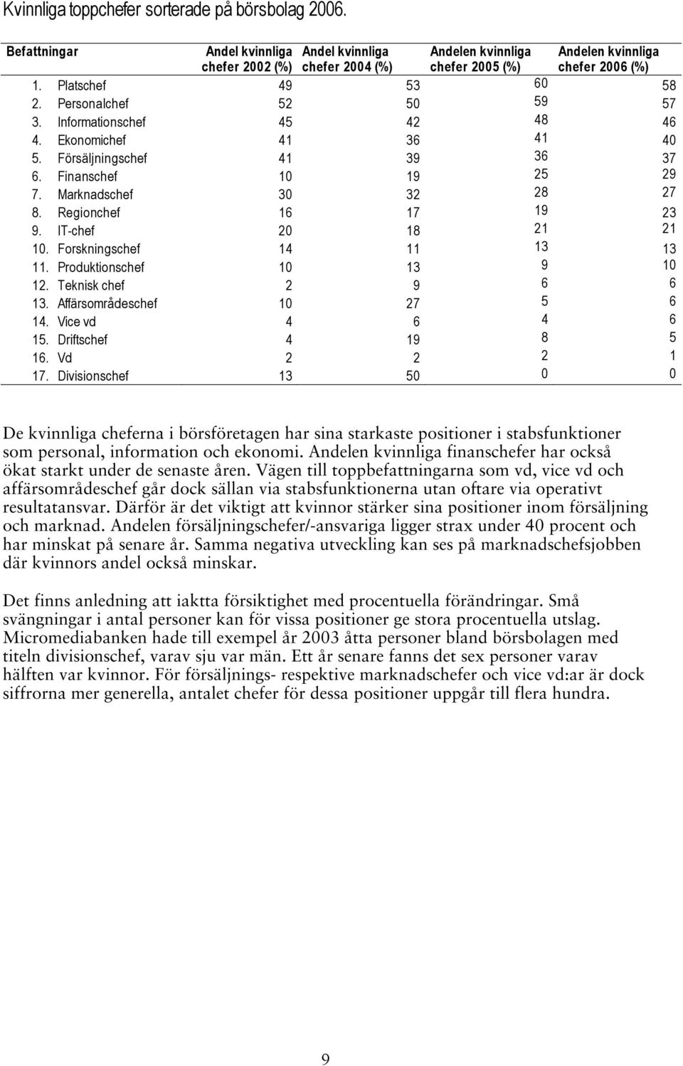 IT-chef 20 18 21 21 10. Forskningschef 14 11 13 13 11. Produktionschef 10 13 9 10 12. Teknisk chef 2 9 6 6 13. Affärsområdeschef 10 27 5 6 14. Vice vd 4 6 4 6 15. Driftschef 4 19 8 5 16.