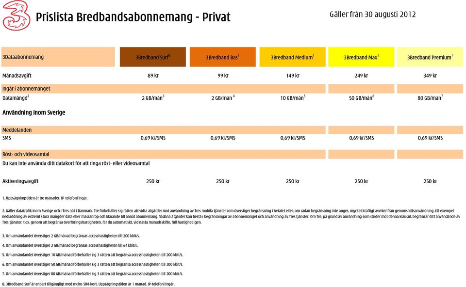 0,69 kr/sms Röst- och videosamtal Du kan inte använda ditt datakort för att ringa röst- eller videosamtal Aktiveringsavgift 250 kr 250 kr 250 kr 250 kr 250 kr 1. Uppsägningstiden är tre månader.