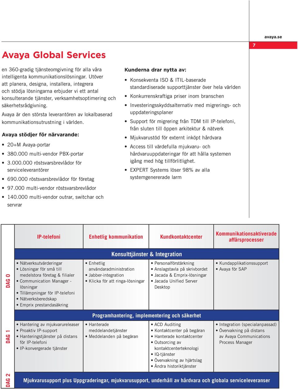 Avaya är den största leverantören av lokalbaserad kommunikationsutrustning i världen. Avaya stödjer för närvarande: 20+M Avaya-portar 380.000 multi-vendor PBX-portar 3.000.000 röstsvarsbrevlådor för serviceleverantörer 690.