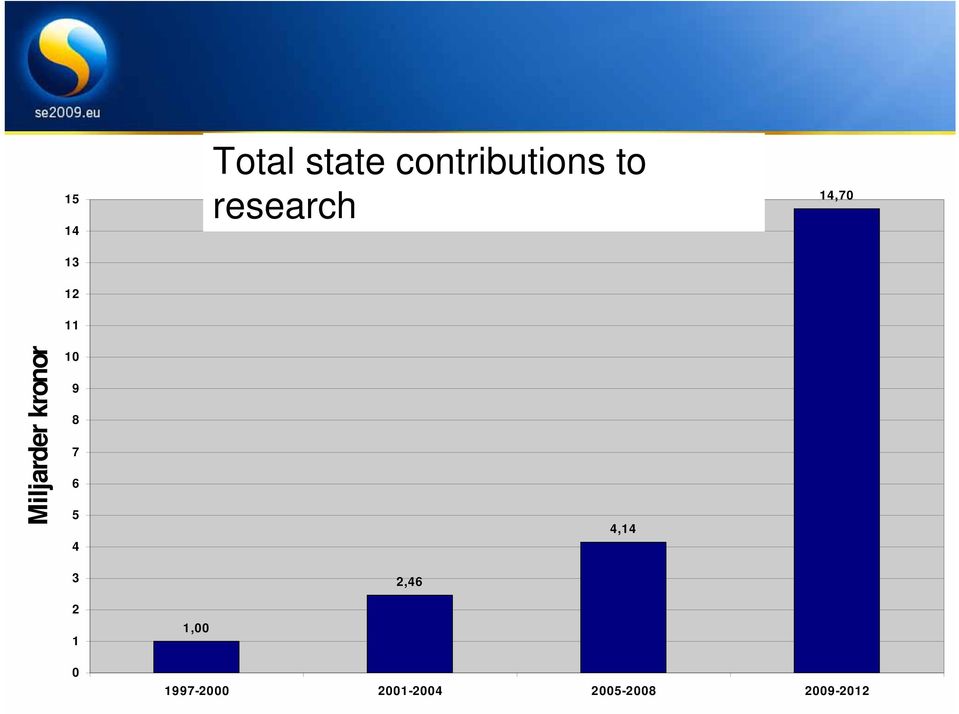 research 14,70 Miljarder kronor 10 9 8 7 6 5 4 4,14