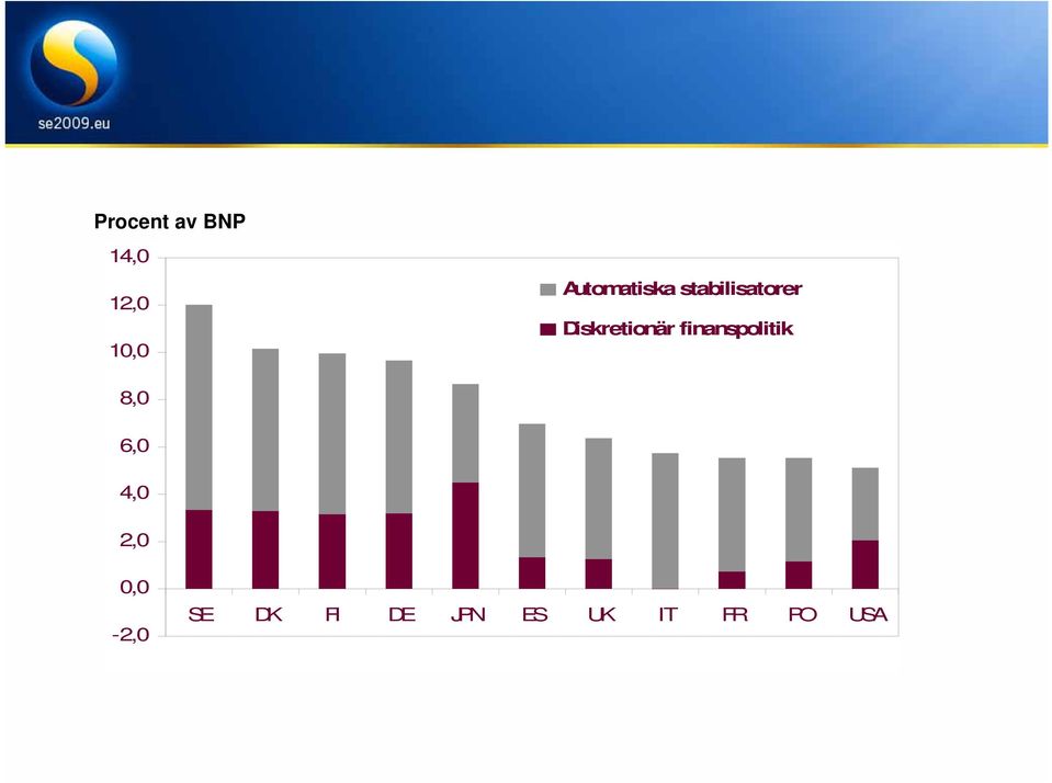 Diskretionär finanspolitik 8,0 6,0