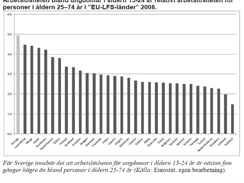 I Sverige är ungdomsarbetslösheten relativt de äldre mycket högre jämfört med andra EU-länder.